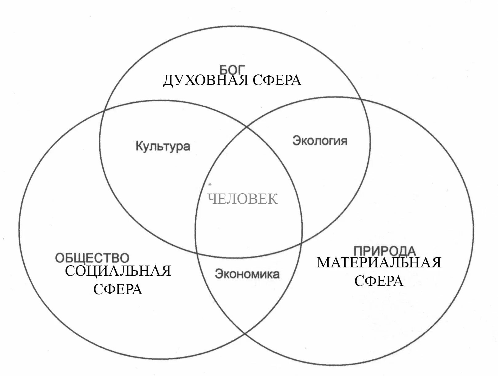 Схема духовной сферы жизни общества. 4 Сферы жизни общества схема. Сферы жизни человека. Сферы общественной жизни схема.