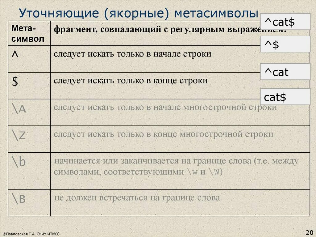 Ищет символ в конце строки. Метасимволы регулярных выражений. значки в начале строки. начало строки символ. знаки в регулярных выражениях.