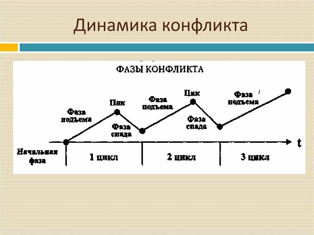 Динамика конфликта этапы. Динамика конфликта. Схема динамики конфликта. Стадии динамики конфликта. Динамика конфликта график.