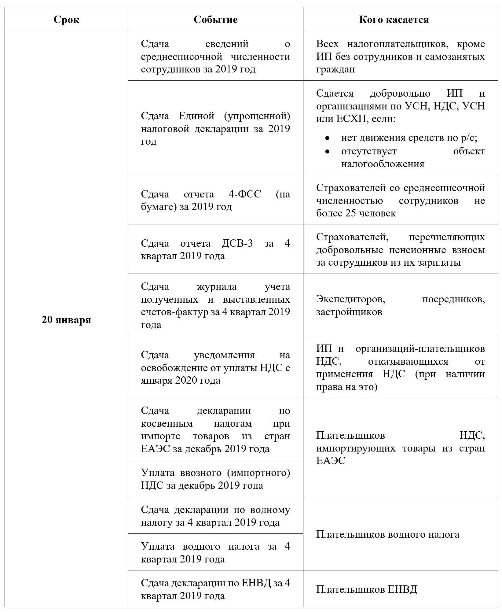 Отчетность по усн в 2024 году сроки. Сроки сдачи отчетов таблица. Налоговый календарь. Отчетность и сроки сдачи в 2020 году сроки. Сроки сдачи годовой отчетности.