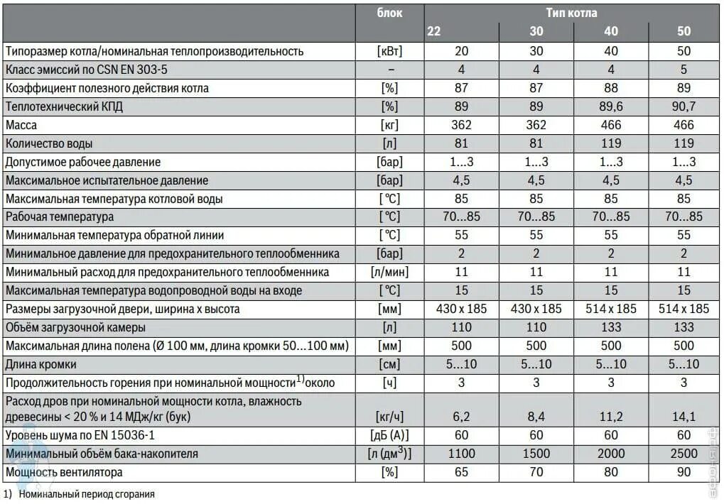 Котел Будерус твердотопливный 40 КВТ. Будерус котел газовый напольный 150 КВТ. Объем топочной камеры котла таблица 8.24. Котел Турботерм 2000 объем топочной камеры.