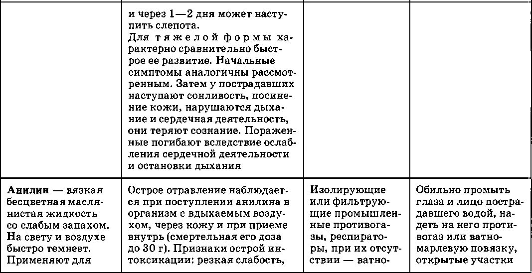 Первая помощь обж 8 класс конспект. Аварийно химически опасные вещества ахов таблица. наиболее распространенные ахов таблица по обж 8. наиболее распространенные аварийно химически опасные вещества. краткая характеристика основных ахов таблица по обж 8 класс.