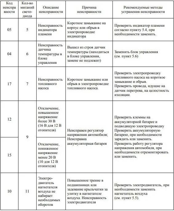 Фен Планар 4дм2-24 коды ошибок. Коды ошибок Планар 4дм-24 таблица. Отопитель Планар 4дм2-24-s коды ошибок. Автономный отопитель Планар 4дм2-24 коды ошибок.