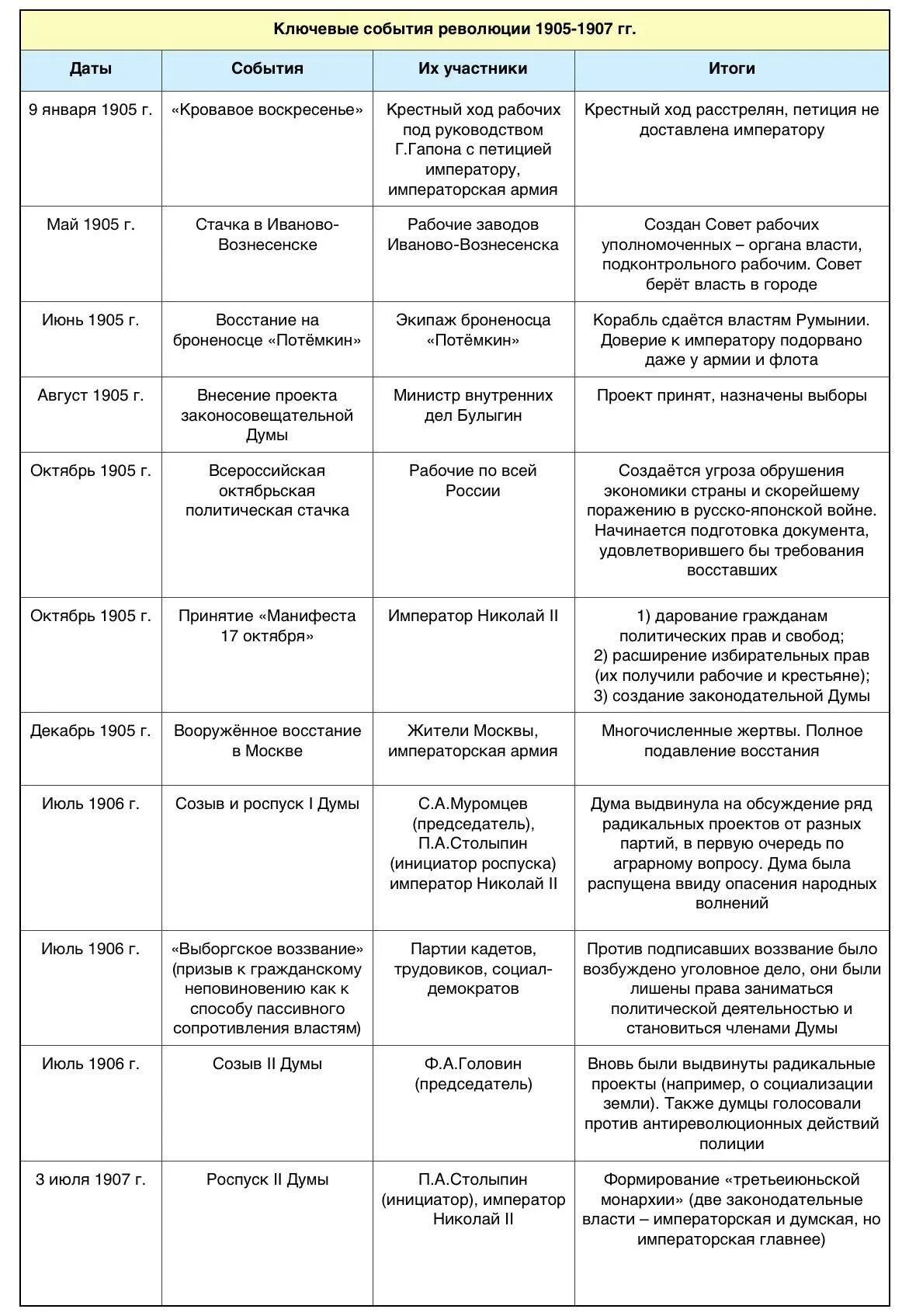 1905-1907 Революция ход событий таблица. Ключевые события революции 1905-1907 таблица. События революции 1905-1907 таблица. Таблица по ключевым событиям 1905-1907.