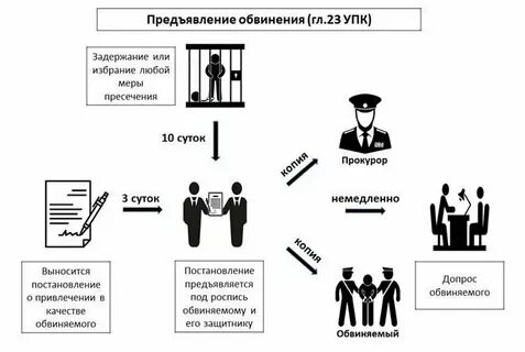 Обвиняемый это лицо в отношении которого