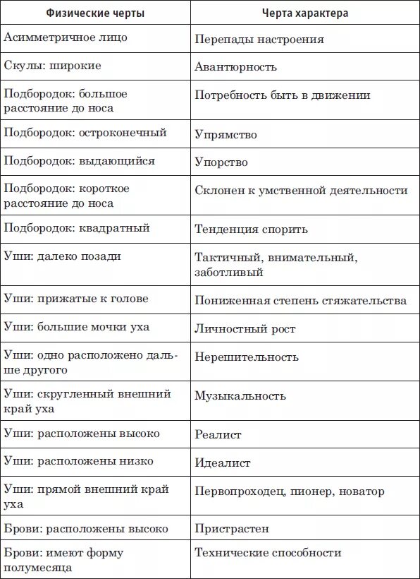 Определить характер мужчины. Определение характера по чертам лица. Характер по чертам лица. Физиогномика таблица. Определение характера человека по лицу.