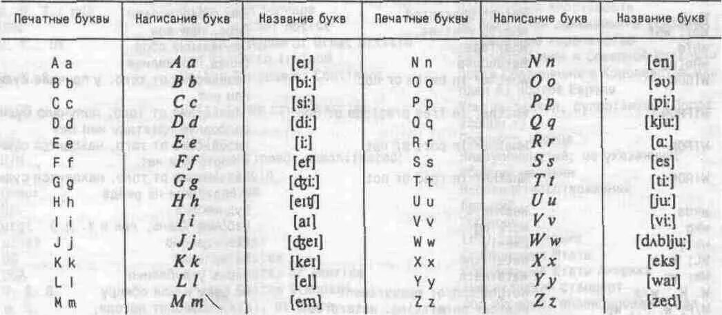 Звуки и буквы английского языка 2 класс. Транскрипция английских букв таблица. Английский алфавит буквы и звуки таблица. Английский алфавит с транскрипцией и звуками в таблице. Транскрипция английских звуков.