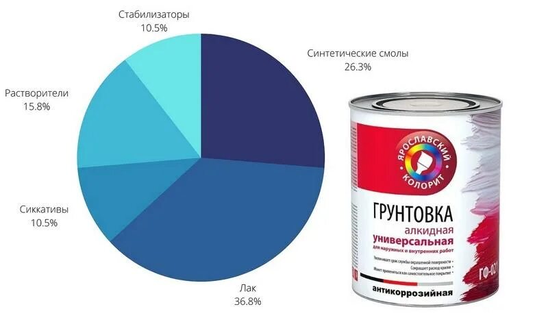 Чем отличается алкидная краска от акриловой. Эмаль по алкидному грунту. Алкидная эмаль и акриловый грунт. Алкидная акриловые. Алкидный грунт и акриловая краска совместимость.