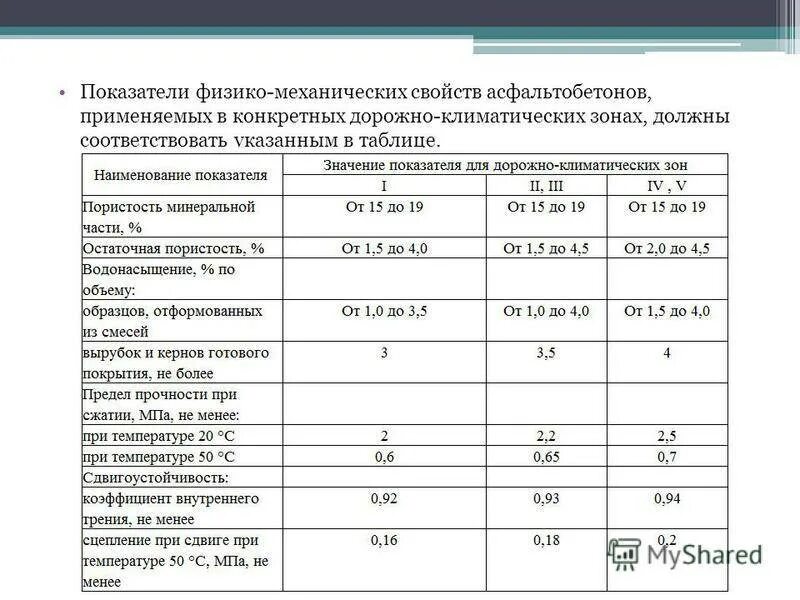 Показатели пг. Плотность асфальтобетона марка 1. Физико-механические показатели асфальтобетонной смеси. Физико-механические свойства асфальтобетона типа а. Асфальтобетон Тип в марка 3.