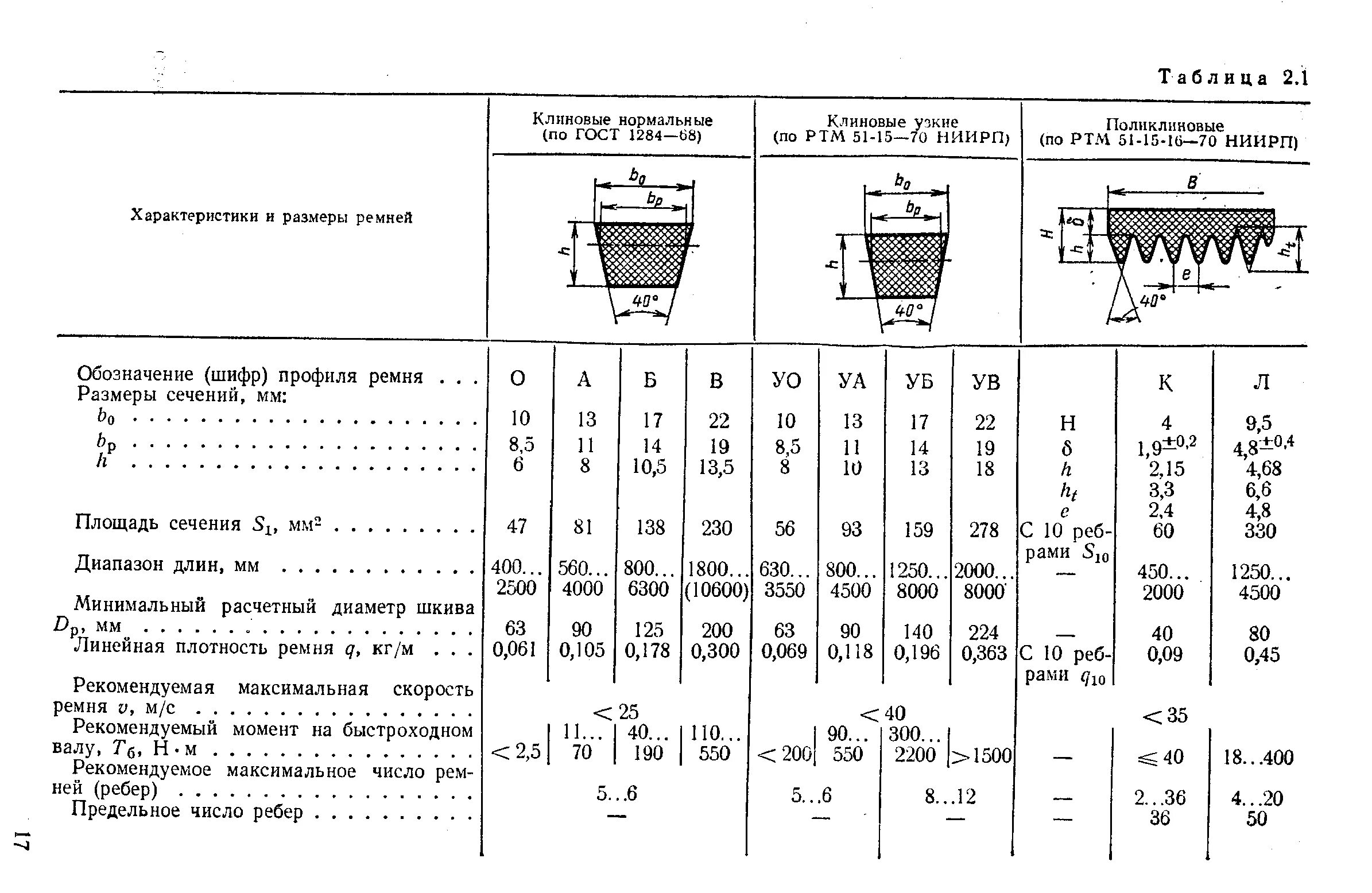 Ремни клиновые профиль 0 Размеры таблица. Профили приводных ремней таблица. Таблица размеров клиновых ремней размер профиля. Таблица размеров клиновых ремней размер профиля ремней. Клиновые ремни профили и размеры