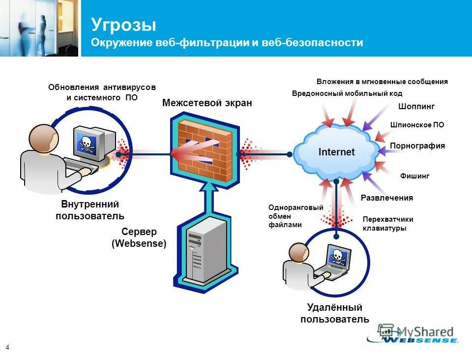 Веб окружение. Безопасность веб сервера. Угрозы безопасности межсетевого экрана. Способы обеспечения безопасности веб приложений.