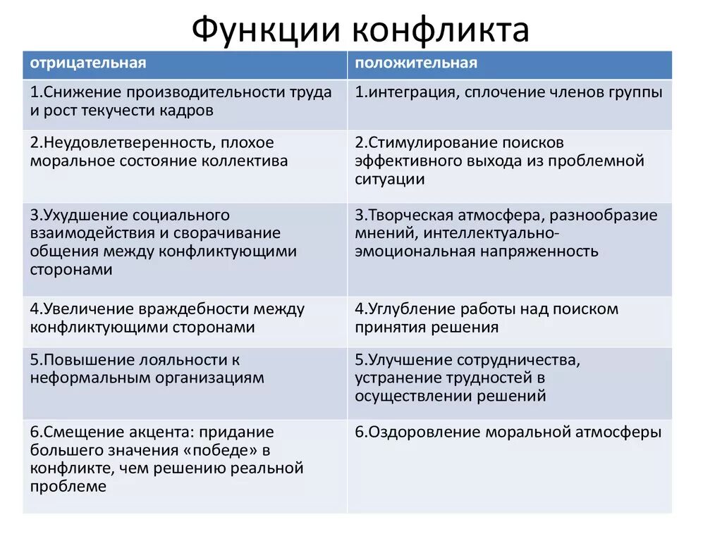 Конфликт имеет функции. Функции конфликта. Функции конфликта в психологии. Функции социального конфликта. Положительные и отрицательные функции конфликта.