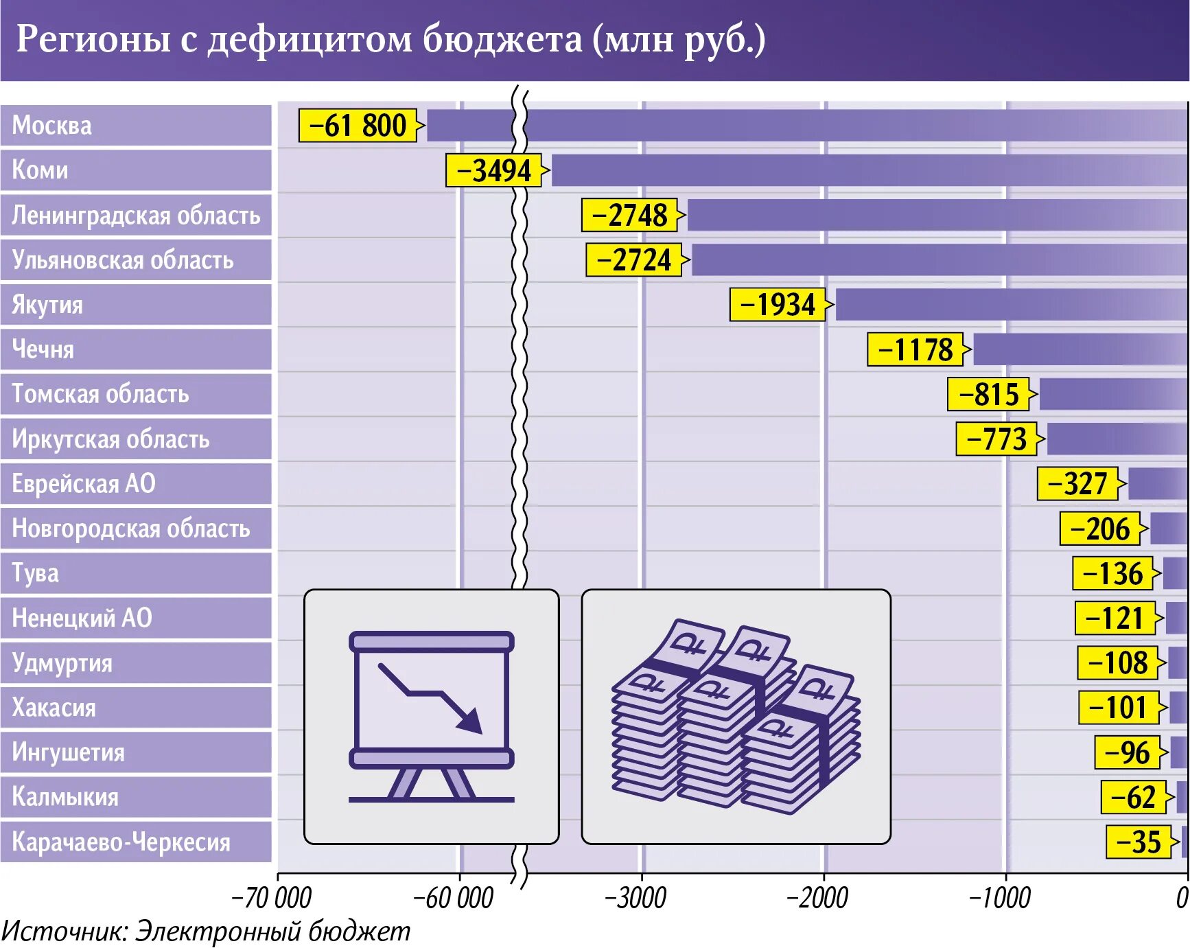 Бюджет региона. Дефицит бюджета РФ 2022. Бюджет Ульяновской области. Бюджетный дефицит региона.