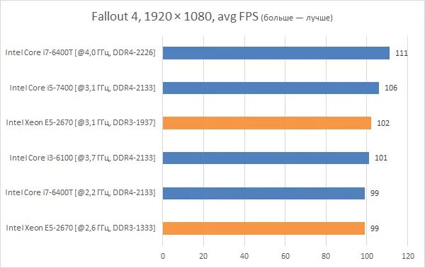 Xeon тест в играх. Xeon 2670 v3. Xeon e5 2670 v3 vs i3 9100f. Xeon e5 2670 v3 тест. Xeon e5 2670 v3 характеристики.