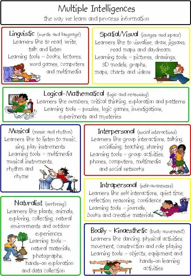 Multi learn. Multiple Intelligence Theory. Multiple Intelligences self-study Project. Multiple Intelligences Worksheet. What is multiple Intelligences.