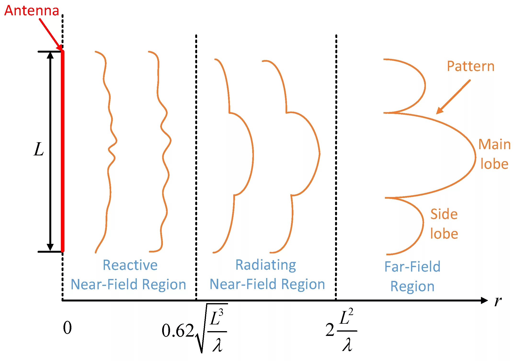 Far field diagram. Near field measurements. Near and far field. Far field Zone pattern. Far field
