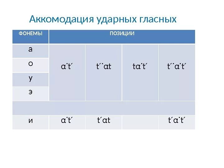 Дуэт гласных. Аккомодация ударных гласных. аккомодация гласных звуков. аккомодация гласных примеры. аккомодация гласных таблица.