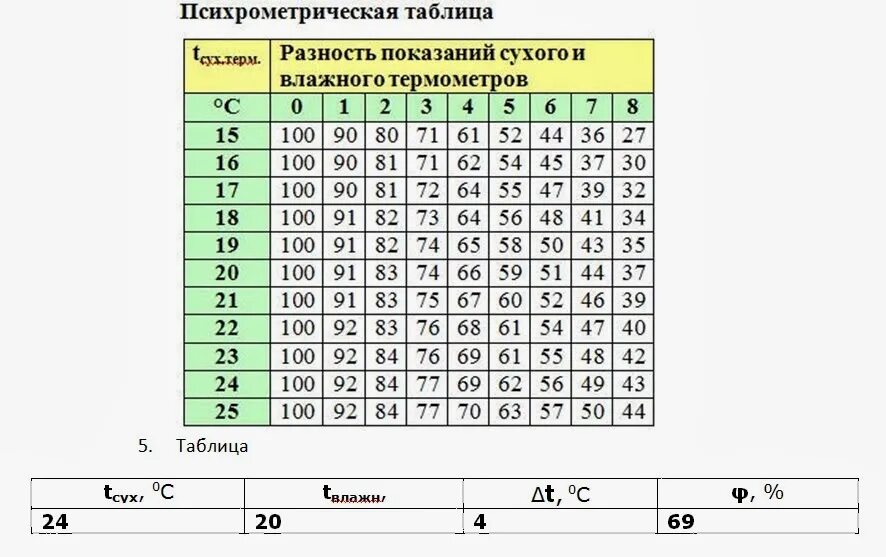 Таблица разность показаний сухого и влажного термометра. Психрометрическая таблица влажности воздуха. Показания влажного термометра. Температура сухого и влажного термометра.