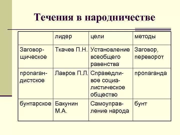 Ткачев общественное движение. Народники Бакунин Лавров Ткачев таблица. Таблица 3 направления в народничестве. Методы Бакунина Лаврова Ткачева таблица. Течения народничества.