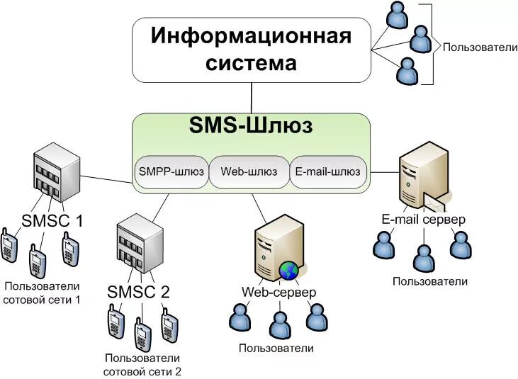 Слова шлюз. Смс шлюз. Абонентский шлюз. Схема отправки смс. Отправка SMS схема.