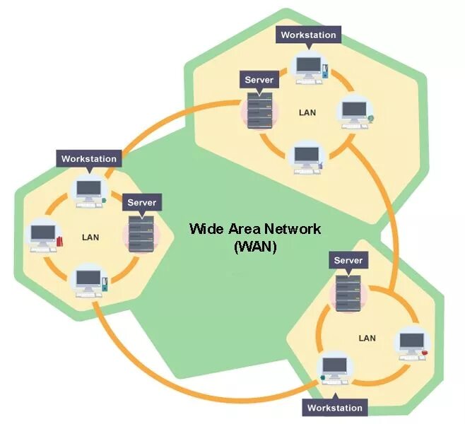 Wide area. Глобальная вычислительная сеть (Wan). Wan (wide area Network). Диаграмма Wan. Уровни lan-Wan.