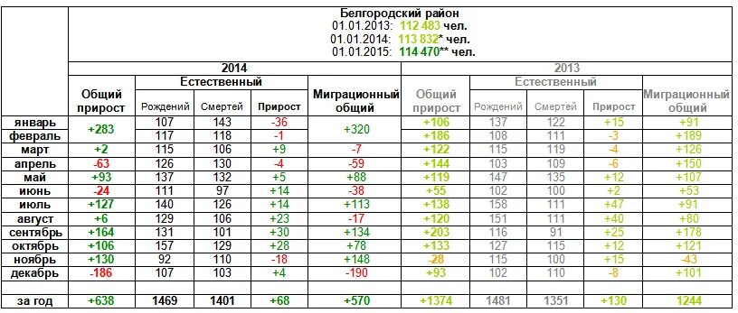 Население город старый Оскол на 2021. Старый Оскол численность населения по годам. Население старого Оскола в 2021 году. Численность населения старого Оскола. Белгород численность населения на 2024 год