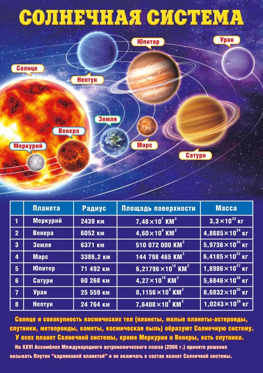 Название планет солнечной системы по порядку. Порядок планет солнечной системы от солнца с названиями. Расположение планет солнечной системы по порядку. Планеты солнечной системы по порядку Меркурий.
