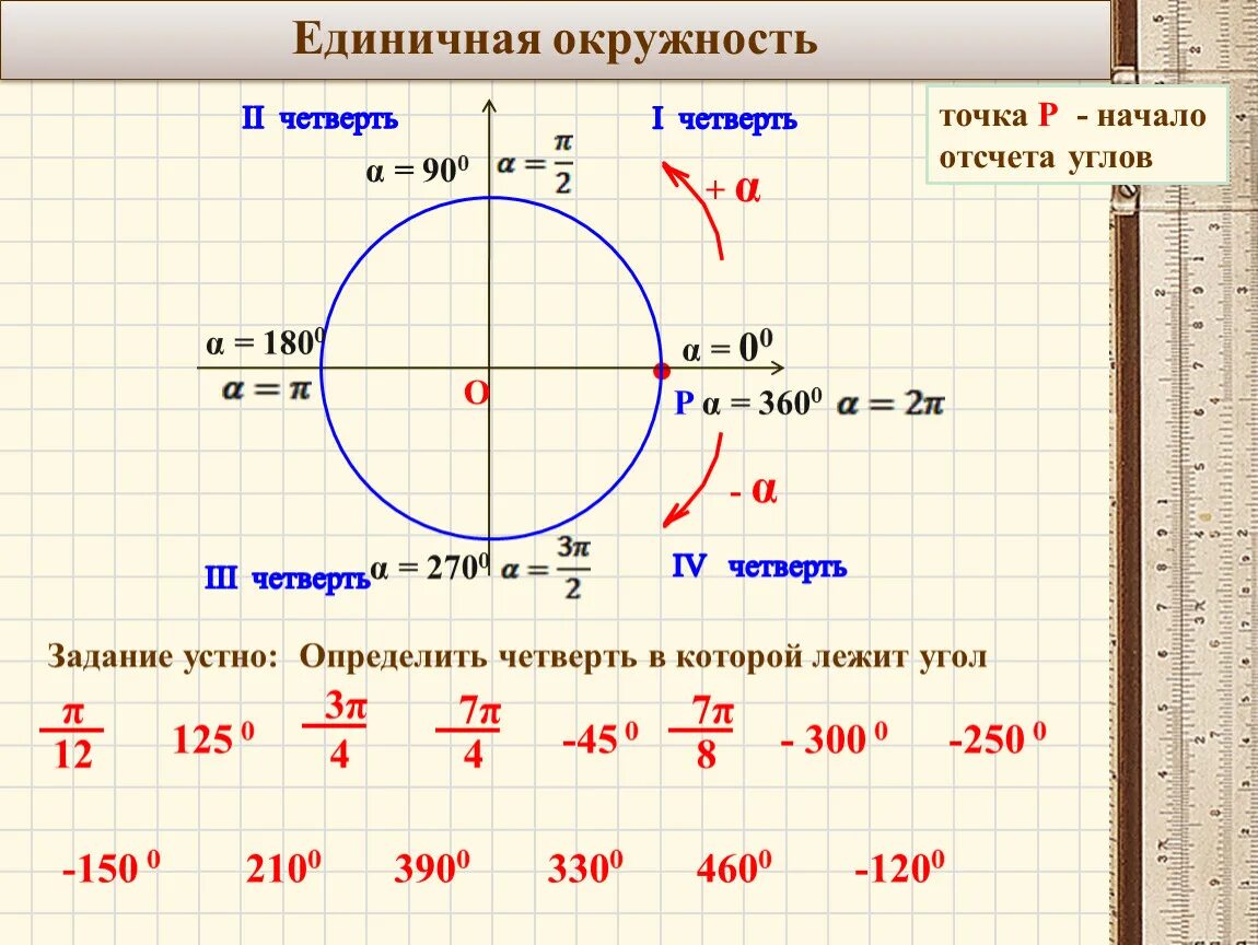 Единичная окружность. Окружность тригонометрия. Четверти единичной окружности. Координаты точек на единичной окружности. 3 4 π и 1