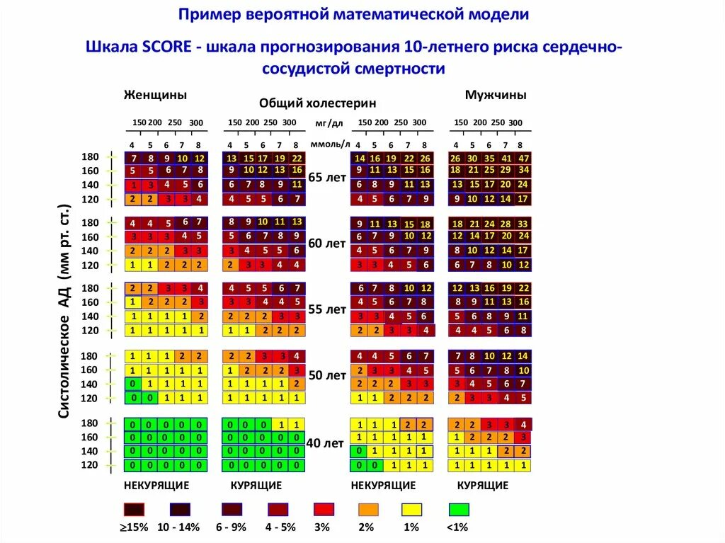 Шкала сердечно-сосудистого риска score. Шкала риска score 2022. Score таблица сердечно-сосудистого риска. Риск развития ССЗ по шкале score.