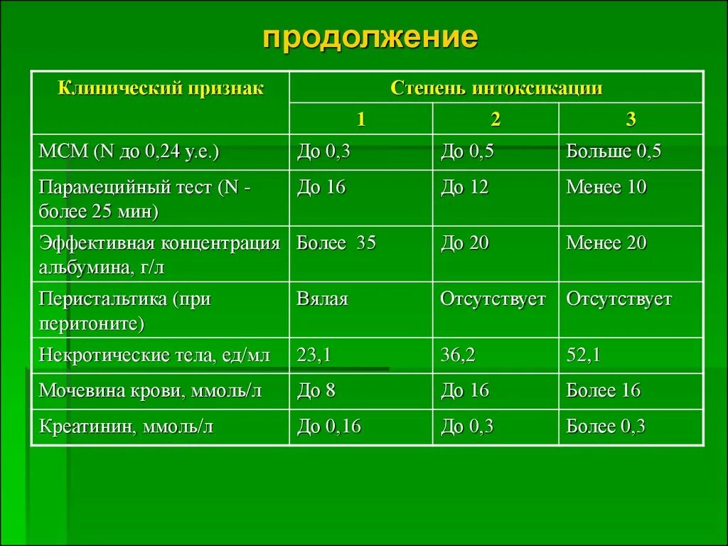 Интоксикация клинические проявления. Степень тяжести эндогенной интоксикации. Критерии интоксикации. Критерии тяжести отравления. Оценка тяжести эндогенной интоксикации.