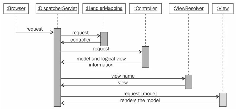Диаграмма компонентов mvc. Model-view-controller. Request controller. Yii2 структурная схема приложения. Схема роутинга.