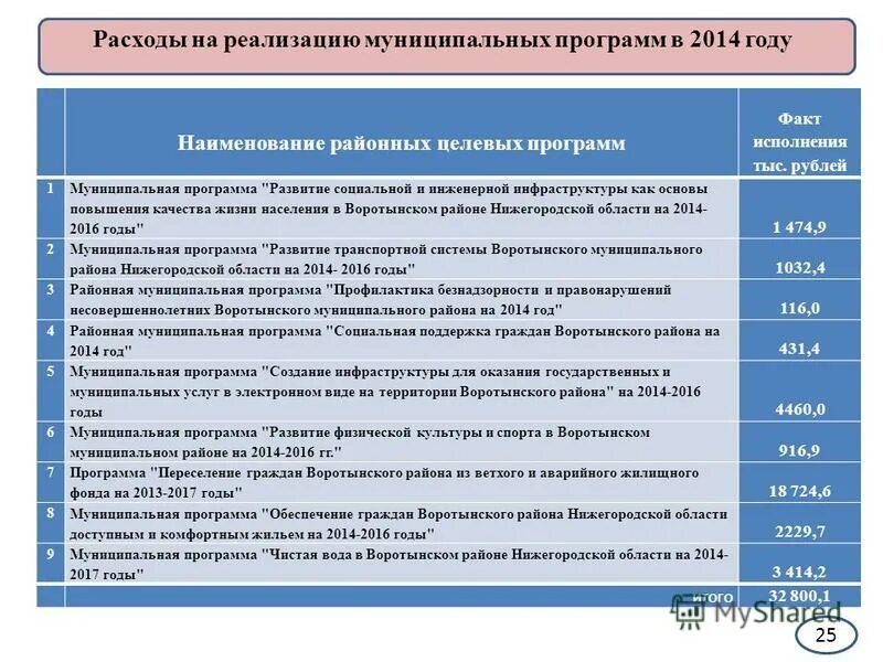 Глава 25 расходы. Муниципальные программы. Виды муниципальных программ. Социальные муниципальная программа. Программы до 2014 года.