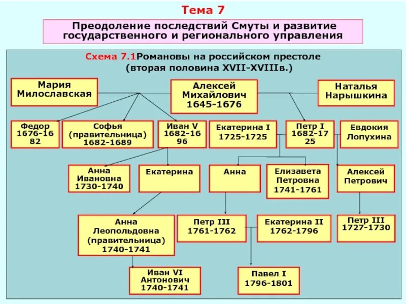 Россия при первых романовых. Преодоление смутного времени. Преодоление смутного времени. Выставка преодоление смуты в россии в начале 17 века. Преодоление смутного времени.