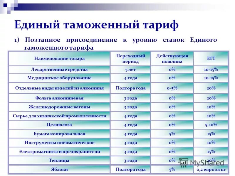 Таможенные пошлины в едином таможенном союзе