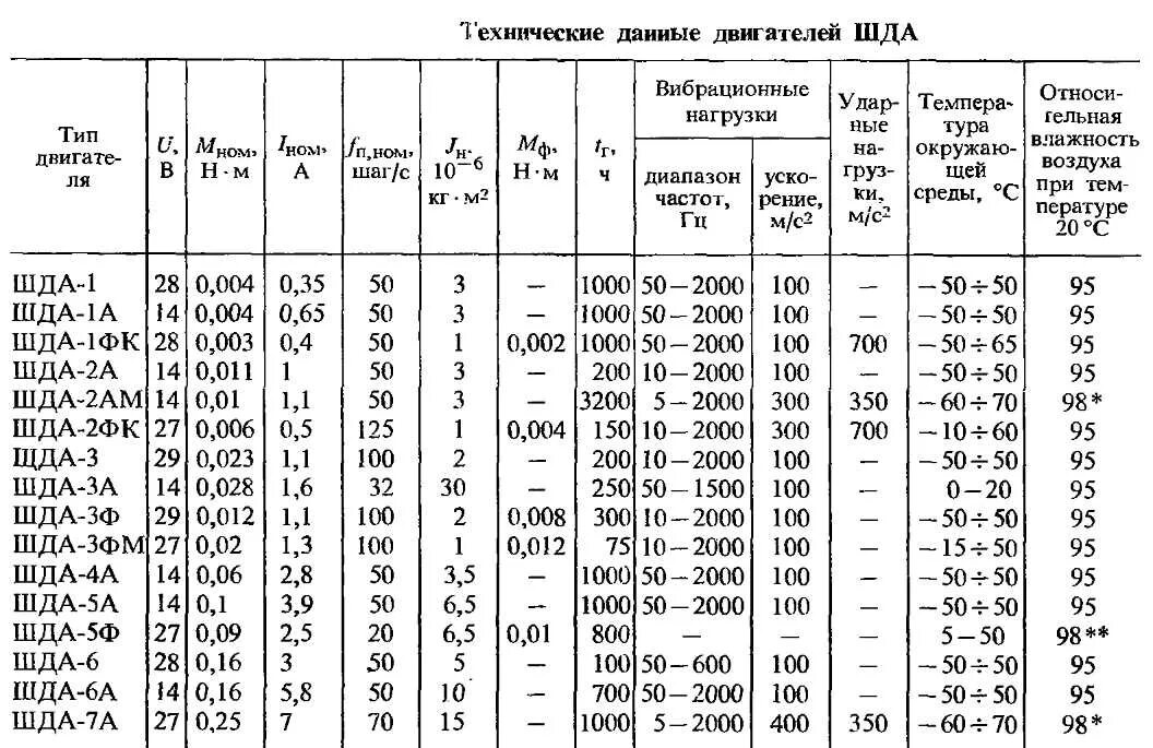 Фторкетон. Электродвигатель ШДА-3ф габариты. ШДА-1 шаговый двигатель характеристики. ШДА 3фм. ШДА-3ф характеристики.