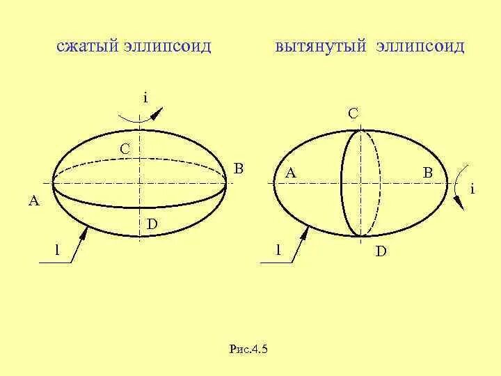 Ось эллипсоида