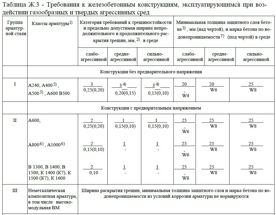 Снип коррозия. Максимальная ширина раскрытия трещин в железобетонных конструкциях. Предельная ширина раскрытия трещин. Ширина раскрытия трещин для арматуры класса к1500. Ширина раскрытия трещин в бетоне СП.