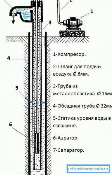 Качать воду воздухом. Схема откачки скважины эрлифтом. Промывка скважины методом эрлифта. Откачка скважины эрлифтом. Эрлифт для скважины схема.