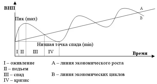 Фазы экономического цикла схема. Циклы в экономике схема. Теории циклического развития, фазы цикла в экономике. Циклы в экономике спад рост. Линии роста производства