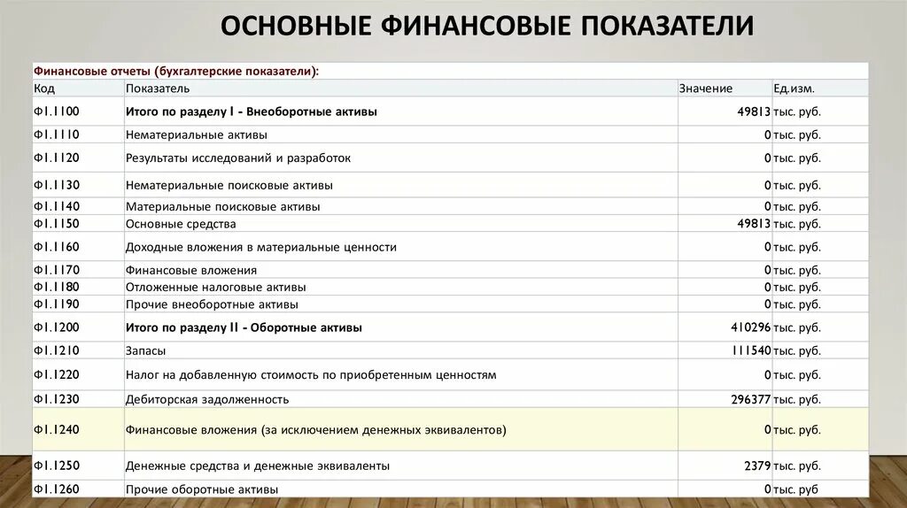 Основные бухгалтерские показатели