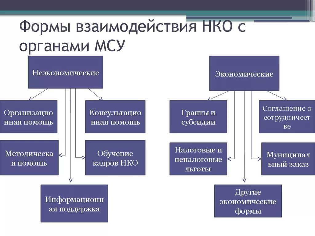 Органы молодежного самоуправления. Формы взаимодействия государства и НКО. Формы взаимодействия НКО С органами местного самоуправления. Взаимодействие власть и НКО. Формы взаимодействия органо.