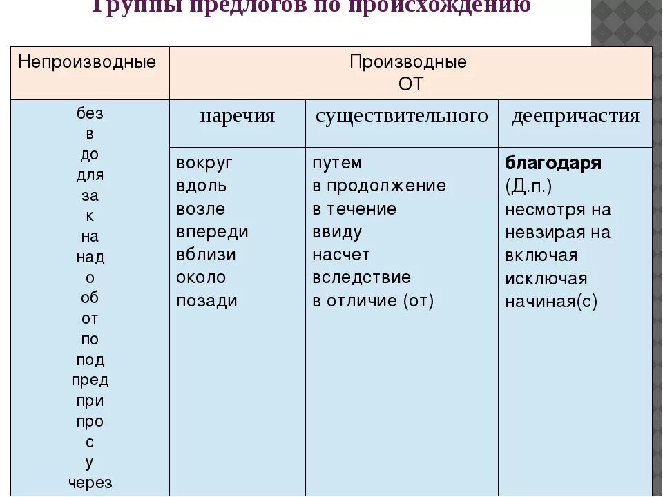 Сбоку производный предлог или нет. Таблица производных и непроизводных предлогов. Предлоги в русском языке производные и непроизводные. Производные предлоги примеры.
