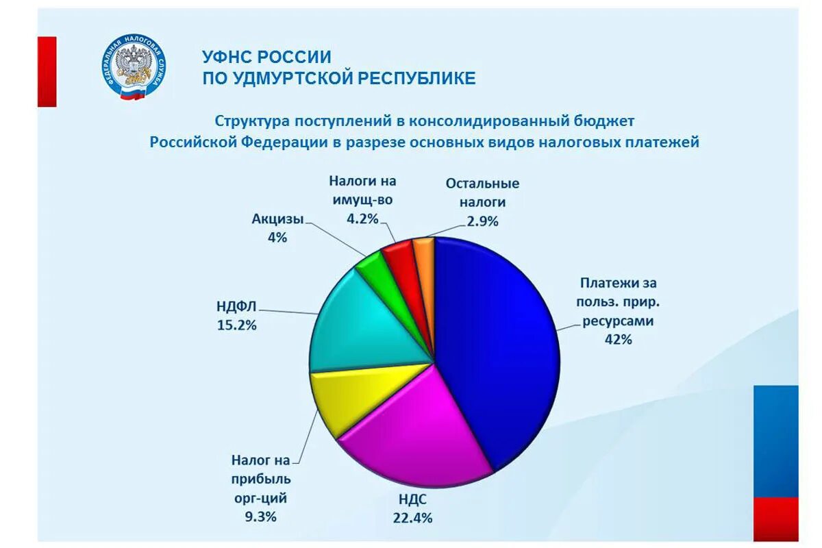 Структура доходов консолидированный бюджет РФ. Консолидированный бюджет РФ 2020,2021 год. Структура налогов в бюджете РФ 2020. Структура поступления доходов в консолидированный бюджет РФ. Ндфл в рф 2024