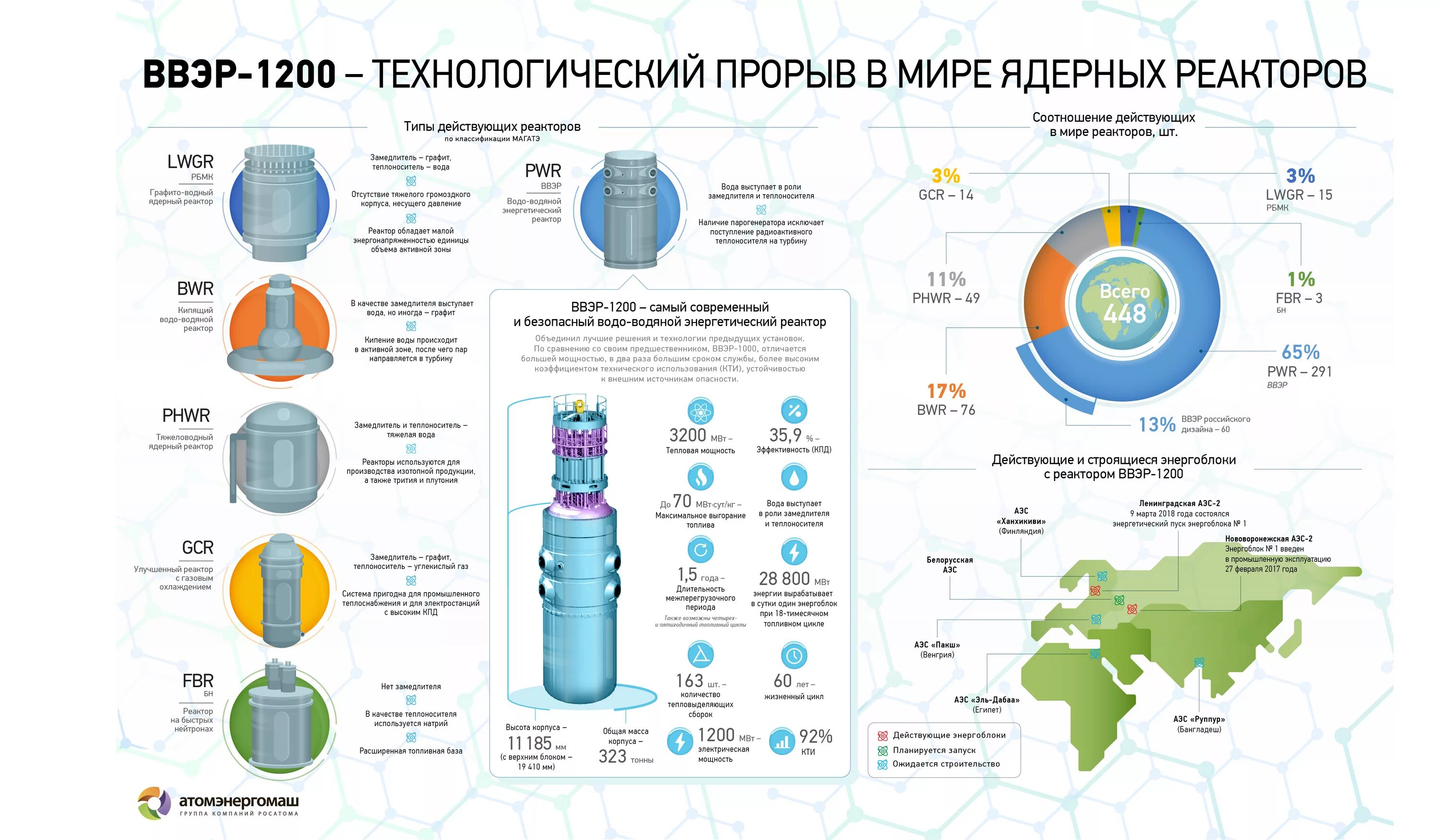 Высота аэс. Реактор типа ВВЭР-1200. Блок защитных труб ВВЭР-1200. Водо-водяной энергетический реактор 1200. Реактор ВВЭР 1200 тепловая мощность.