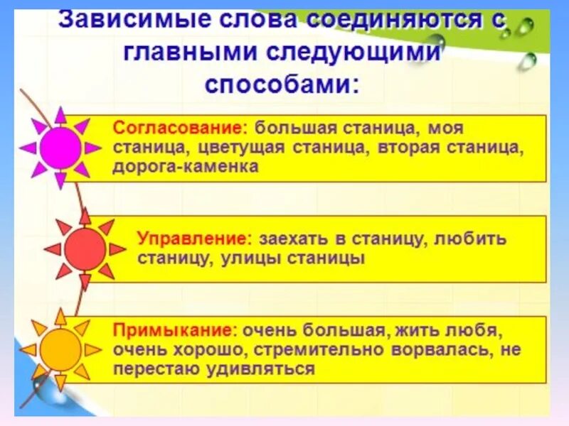 Существительное зависимое прилагательное. Зависимые слова. Что такие зависимфе слова. Зависимое слово. Главное и зависимые слова.