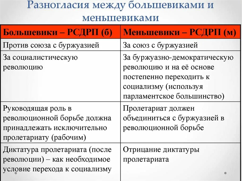 Раскол большевиков. Политическая партия РСДРП большевики и меньшевики. Меньшевики и большевики программа партии таблица. Сравнение Большевиков и меньшевиков РСДРП таблица. Разногласия Большевиков и меньшевиков.