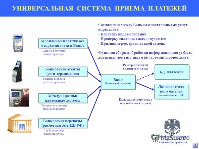 Схема проведения платежей. Банковские системы платежей. Схема работы электронной платежной системы. Банковская услуга по приему платежей.