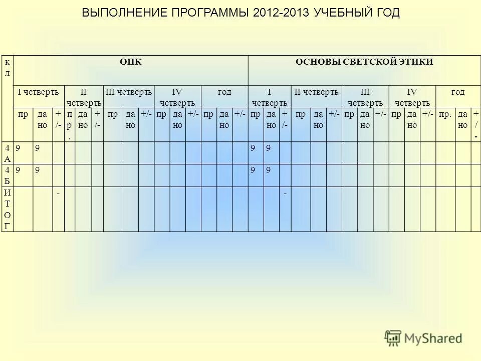 Когда началась третья четверть. Выполнение программы. Выполнение учебной программы в школе шаблон. Учебный план по четвертям. Таблица выполнения программы в школе.