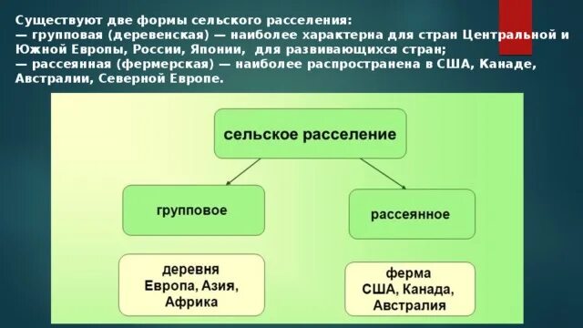 Формы сельского расселения