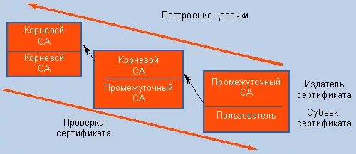 Цепочка сертификатов. Цепочка доверия сертификатов. Субъект сертификата. Цепочка сертификатов microsoftrootcertificateauthority2011.